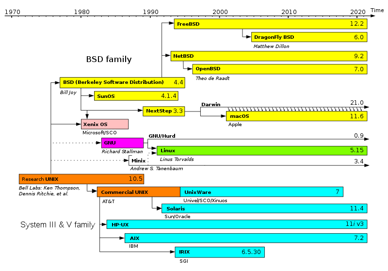 File:Unix timeline.en.svg