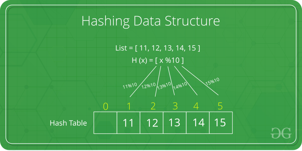Hashing Data Structure