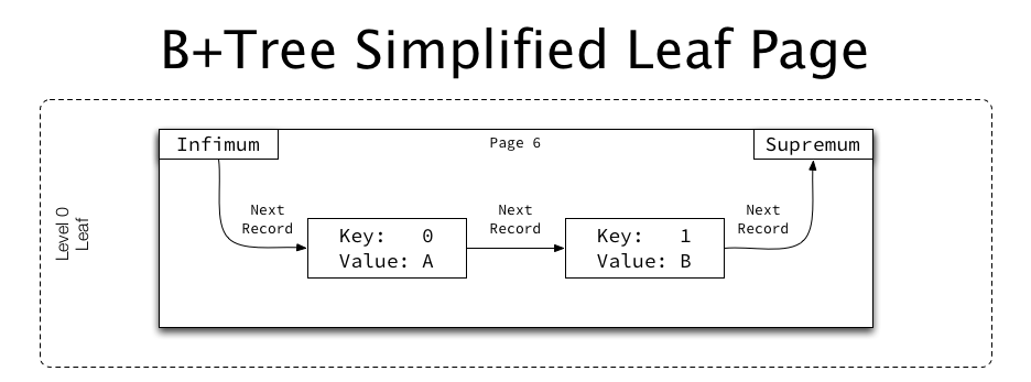 B_Tree_Simplified_Leaf_Page