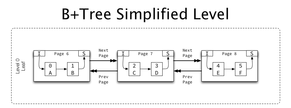 B_Tree_Simplified_Level